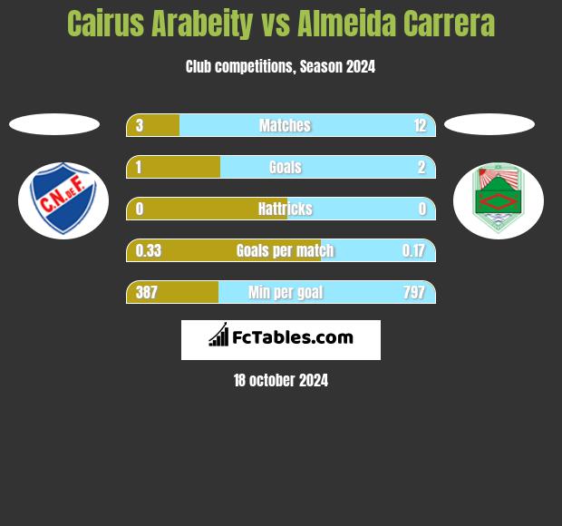 Cairus Arabeity vs Almeida Carrera h2h player stats