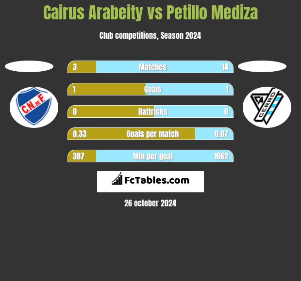 Cairus Arabeity vs Petillo Mediza h2h player stats