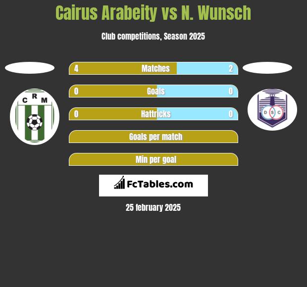 Cairus Arabeity vs N. Wunsch h2h player stats