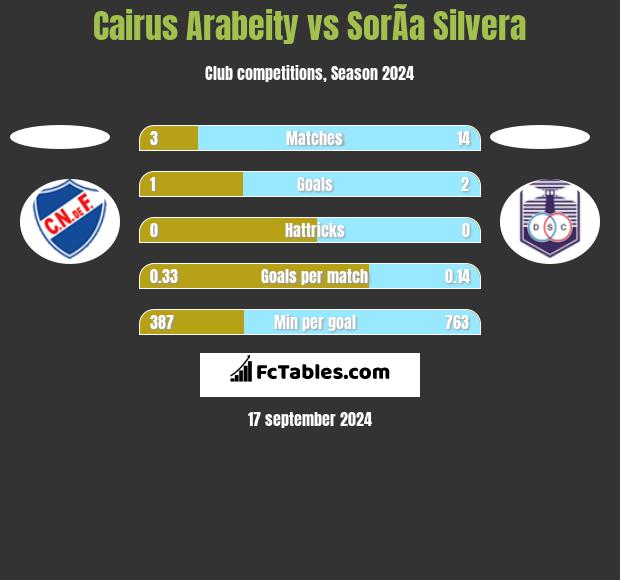 Cairus Arabeity vs SorÃ­a Silvera h2h player stats