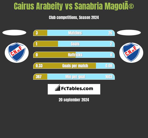 Cairus Arabeity vs Sanabria MagolÃ© h2h player stats