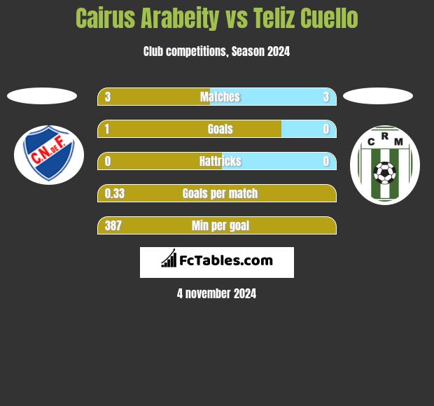 Cairus Arabeity vs Teliz Cuello h2h player stats