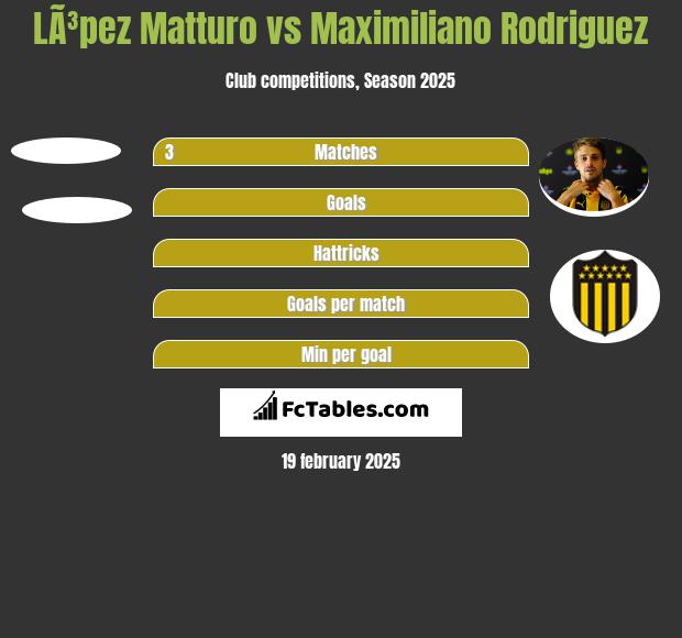 LÃ³pez Matturo vs Maximiliano Rodriguez h2h player stats