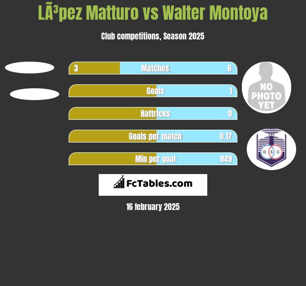 LÃ³pez Matturo vs Walter Montoya h2h player stats