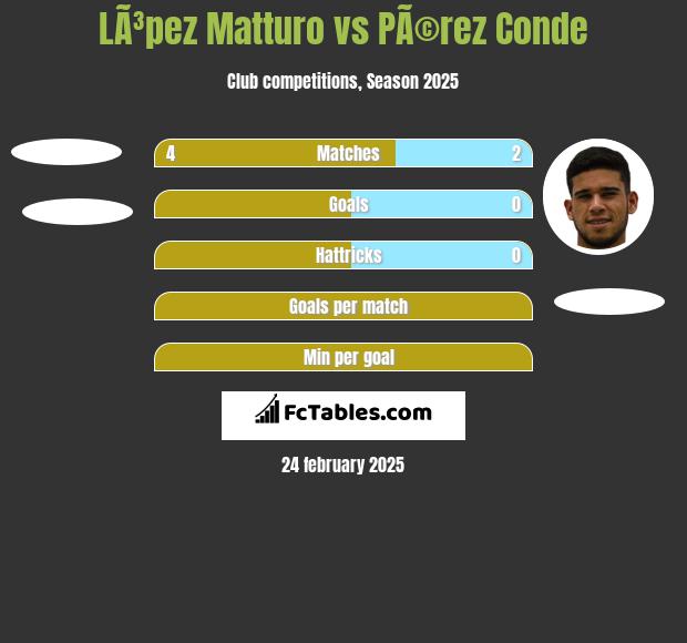 LÃ³pez Matturo vs PÃ©rez Conde h2h player stats