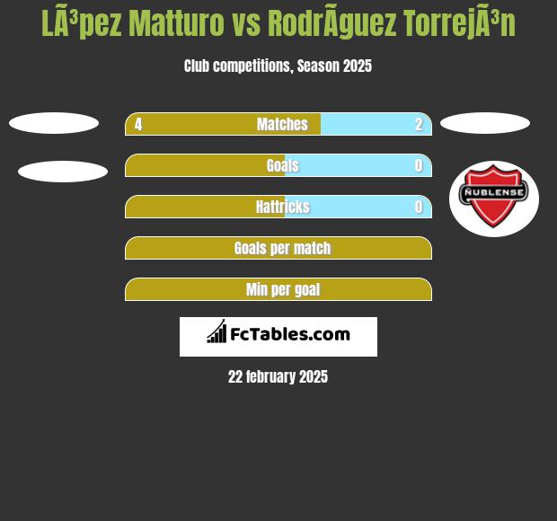 LÃ³pez Matturo vs RodrÃ­guez TorrejÃ³n h2h player stats