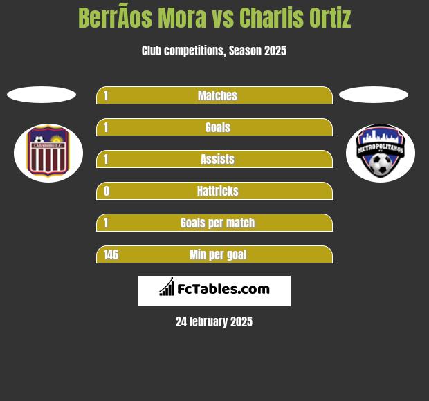 BerrÃ­os Mora vs Charlis Ortiz h2h player stats