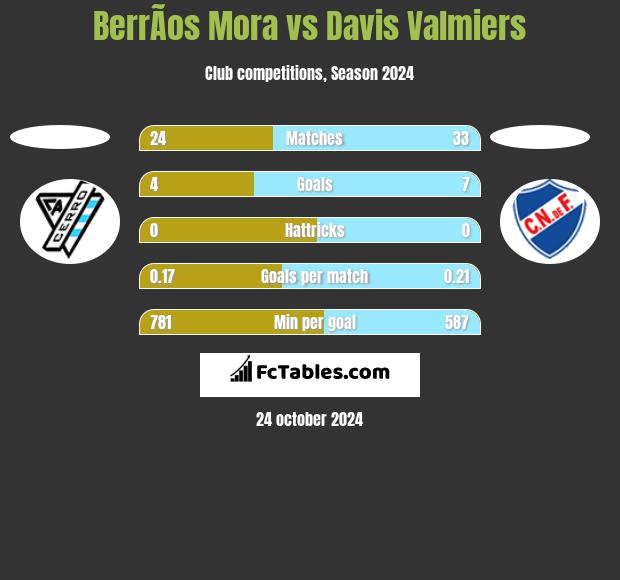 BerrÃ­os Mora vs Davis Valmiers h2h player stats