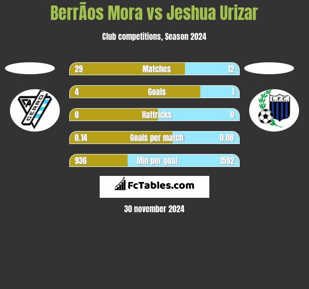 BerrÃ­os Mora vs Jeshua Urizar h2h player stats