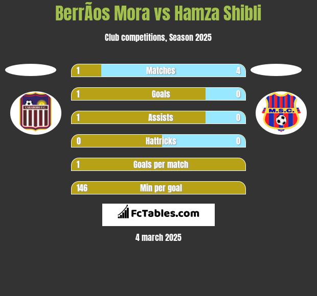 BerrÃ­os Mora vs Hamza Shibli h2h player stats