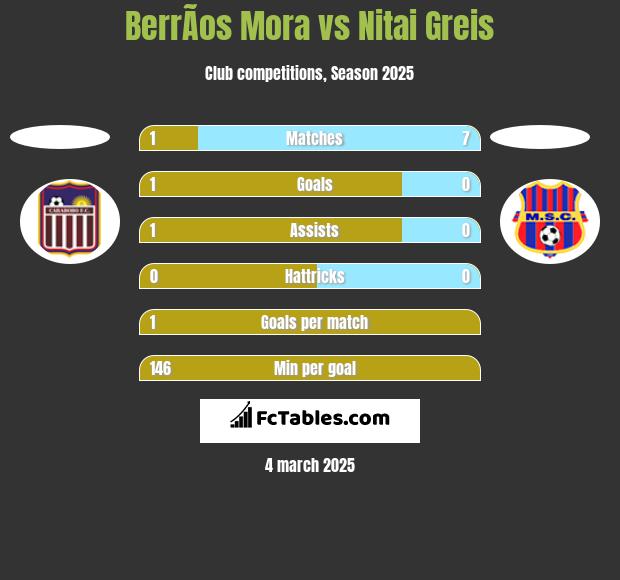 BerrÃ­os Mora vs Nitai Greis h2h player stats