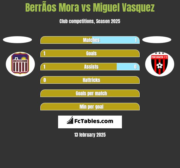 BerrÃ­os Mora vs Miguel Vasquez h2h player stats