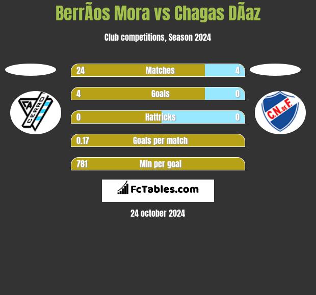 BerrÃ­os Mora vs Chagas DÃ­az h2h player stats