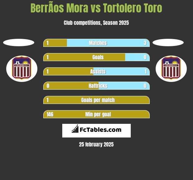 BerrÃ­os Mora vs Tortolero Toro h2h player stats