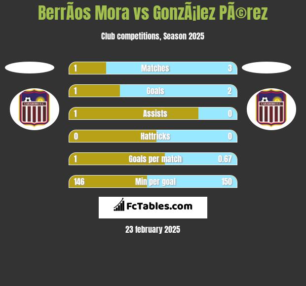 BerrÃ­os Mora vs GonzÃ¡lez PÃ©rez h2h player stats