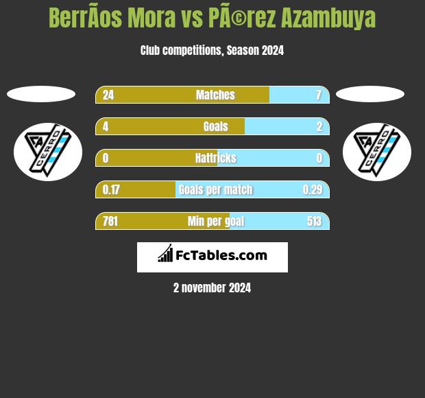 BerrÃ­os Mora vs PÃ©rez Azambuya h2h player stats