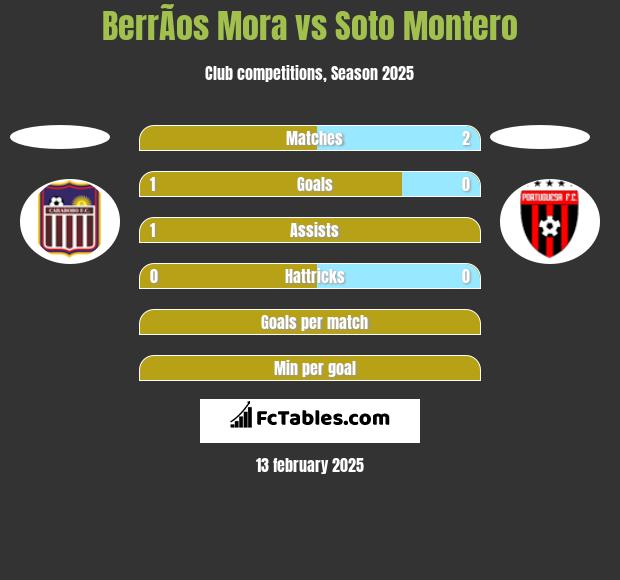 BerrÃ­os Mora vs Soto Montero h2h player stats