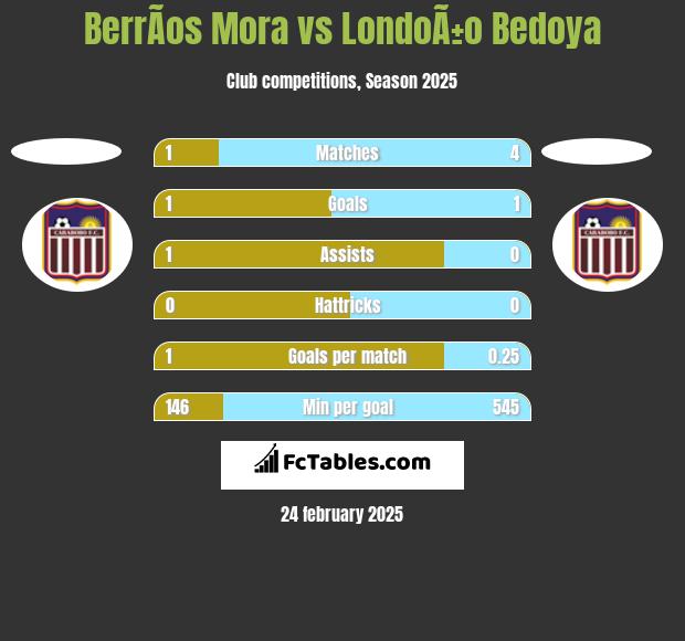 BerrÃ­os Mora vs LondoÃ±o Bedoya h2h player stats