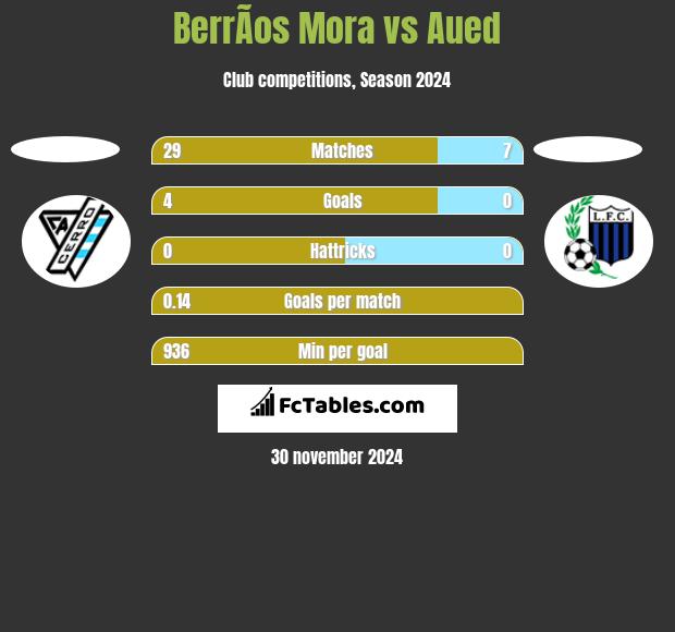 BerrÃ­os Mora vs Aued h2h player stats