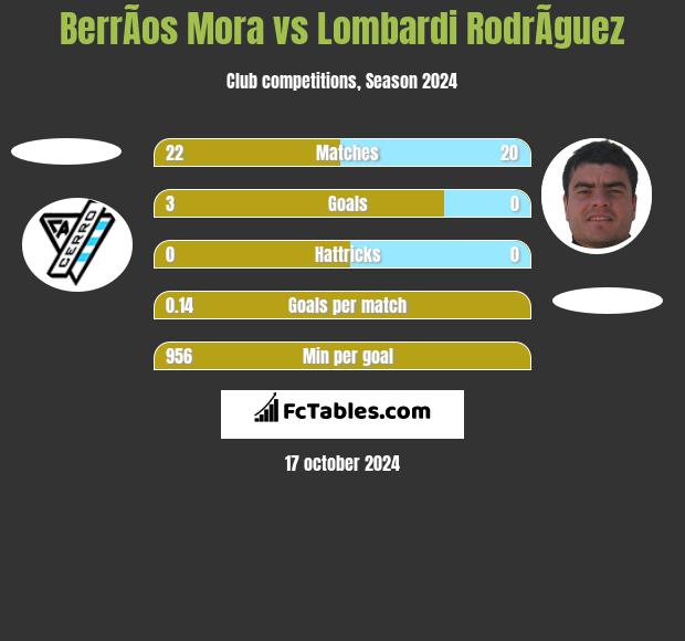 BerrÃ­os Mora vs Lombardi RodrÃ­guez h2h player stats