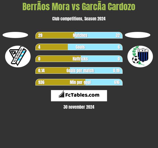 BerrÃ­os Mora vs GarcÃ­a Cardozo h2h player stats