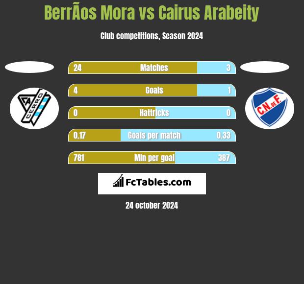 BerrÃ­os Mora vs Cairus Arabeity h2h player stats