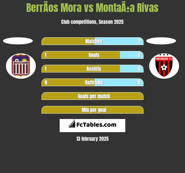 BerrÃ­os Mora vs MontaÃ±a Rivas h2h player stats