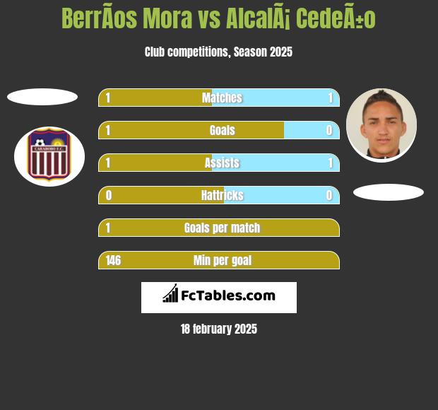 BerrÃ­os Mora vs AlcalÃ¡ CedeÃ±o h2h player stats