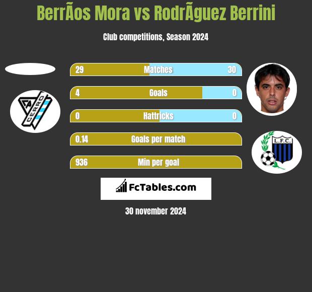 BerrÃ­os Mora vs RodrÃ­guez Berrini h2h player stats