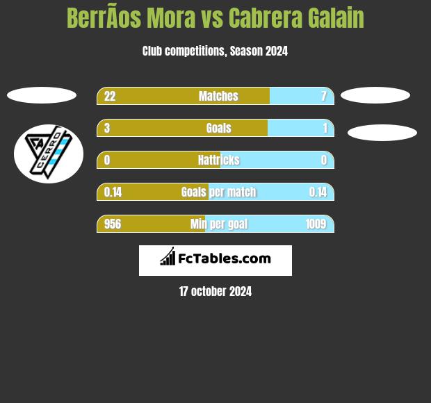 BerrÃ­os Mora vs Cabrera Galain h2h player stats