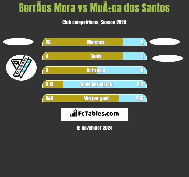 BerrÃ­os Mora vs MuÃ±oa dos Santos h2h player stats