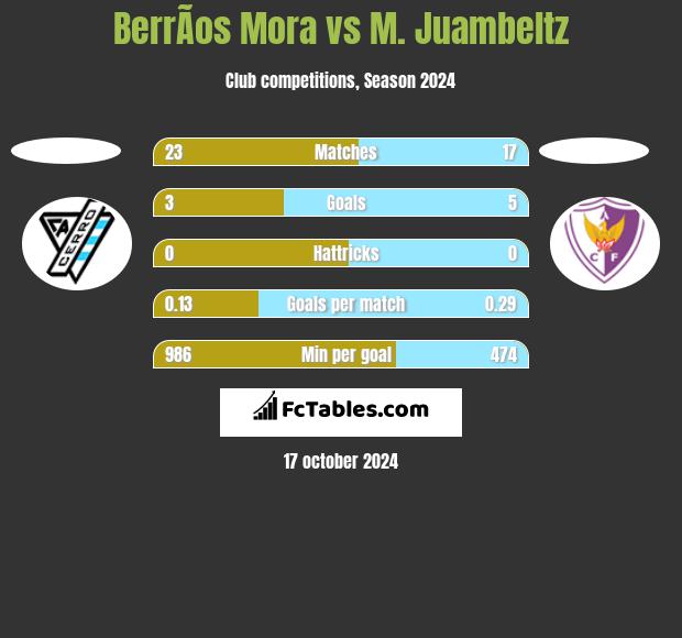 BerrÃ­os Mora vs M. Juambeltz h2h player stats