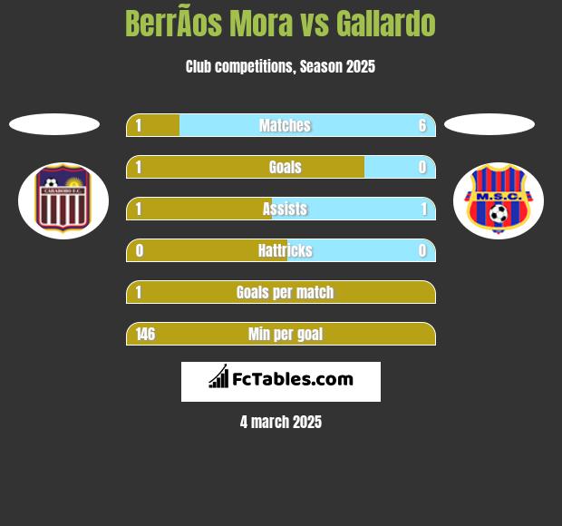 BerrÃ­os Mora vs Gallardo h2h player stats