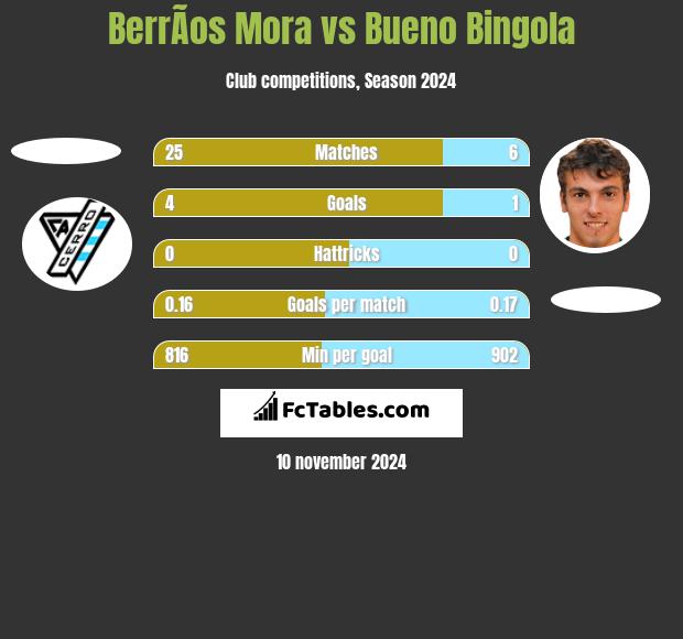 BerrÃ­os Mora vs Bueno Bingola h2h player stats