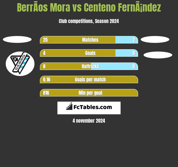 BerrÃ­os Mora vs Centeno FernÃ¡ndez h2h player stats