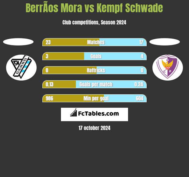 BerrÃ­os Mora vs Kempf Schwade h2h player stats