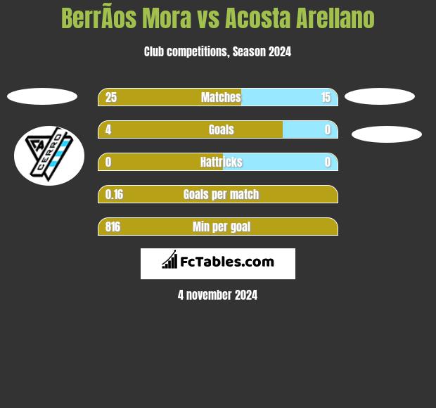 BerrÃ­os Mora vs Acosta Arellano h2h player stats