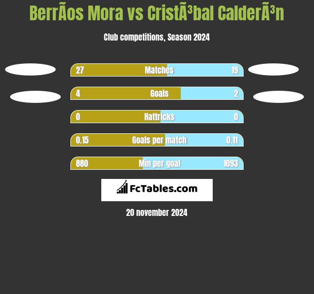 BerrÃ­os Mora vs CristÃ³bal CalderÃ³n h2h player stats