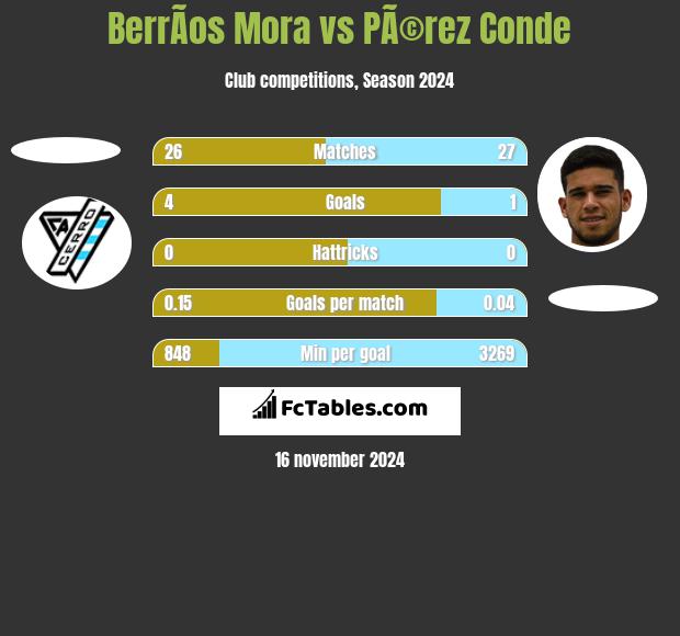 BerrÃ­os Mora vs PÃ©rez Conde h2h player stats