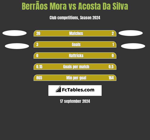 BerrÃ­os Mora vs Acosta Da Silva h2h player stats