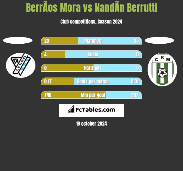 BerrÃ­os Mora vs NandÃ­n Berrutti h2h player stats