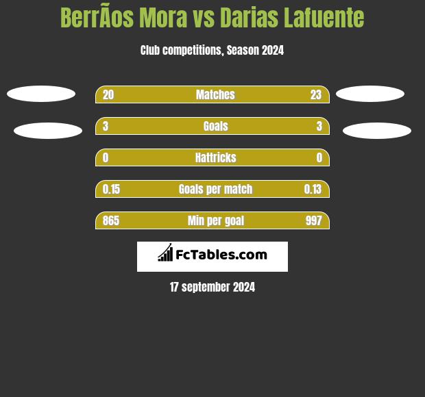 BerrÃ­os Mora vs Darias Lafuente h2h player stats