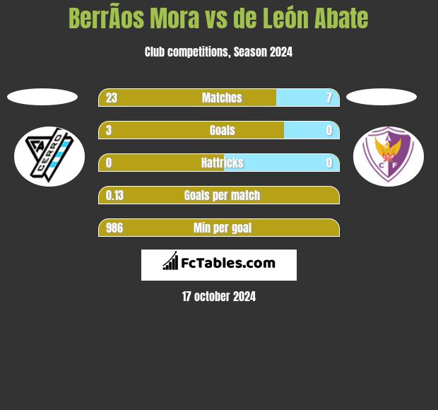 BerrÃ­os Mora vs de León Abate h2h player stats