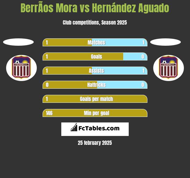 BerrÃ­os Mora vs Hernández Aguado h2h player stats