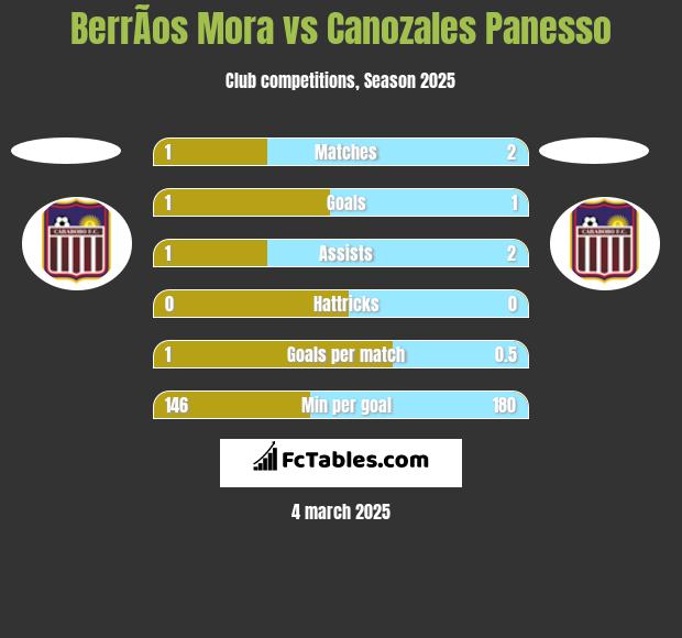 BerrÃ­os Mora vs Canozales Panesso h2h player stats