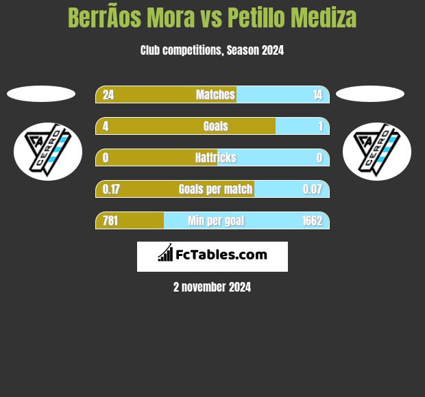 BerrÃ­os Mora vs Petillo Mediza h2h player stats