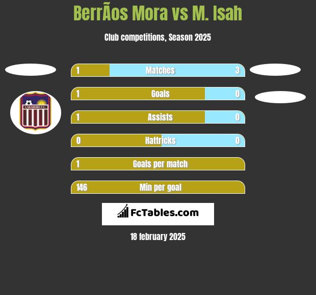 BerrÃ­os Mora vs M. Isah h2h player stats