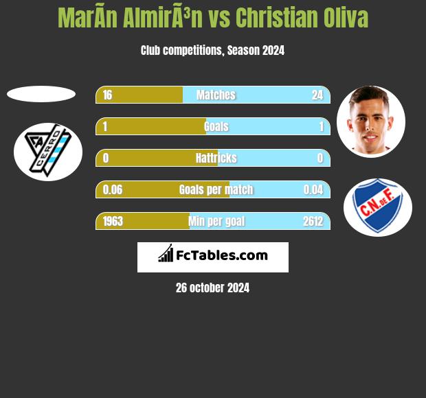 MarÃ­n AlmirÃ³n vs Christian Oliva h2h player stats