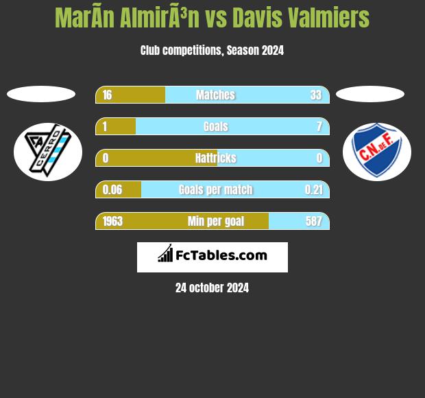 MarÃ­n AlmirÃ³n vs Davis Valmiers h2h player stats