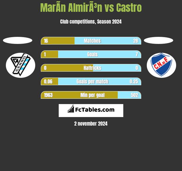 MarÃ­n AlmirÃ³n vs Castro h2h player stats